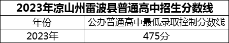 2024年涼山州雷波民族中學招生分數(shù)是多少分？