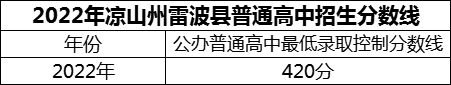 2024年涼山州雷波民族中學招生分數(shù)是多少分？