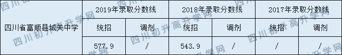 四川省富順縣城關(guān)中學(xué)2020年中考錄取分?jǐn)?shù)是多少? 四川省富順縣城關(guān)中學(xué).png